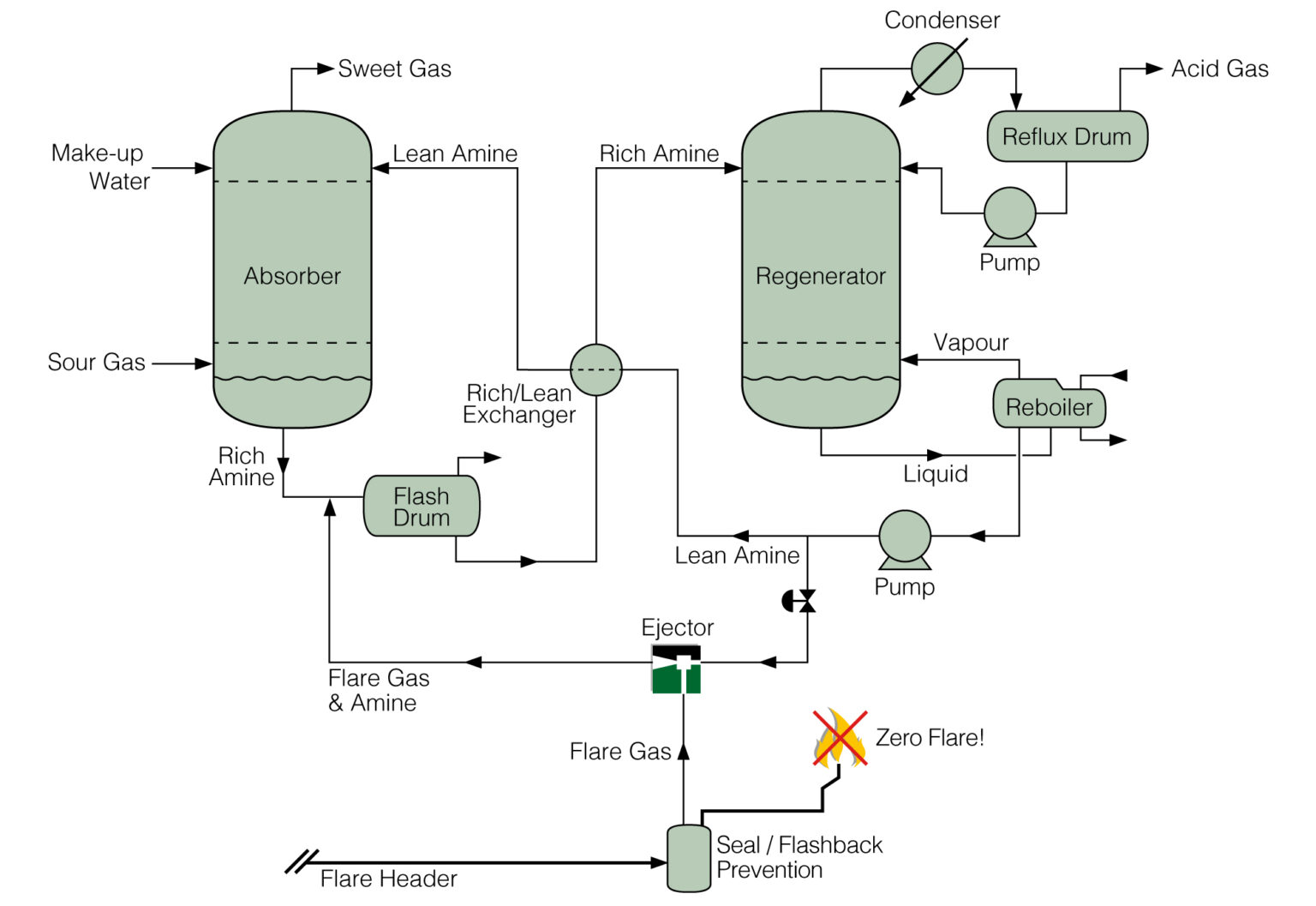 Flare Gas Recovery with Ejectors - Transvac