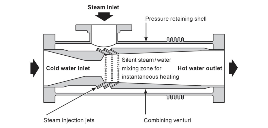 Instantaneous Jet Heaters for in-line water and liquid heating - Transvac